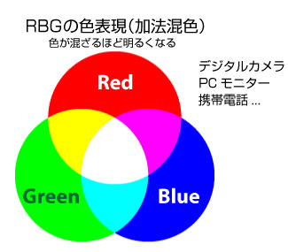 RGBの色表現（加法混色）
