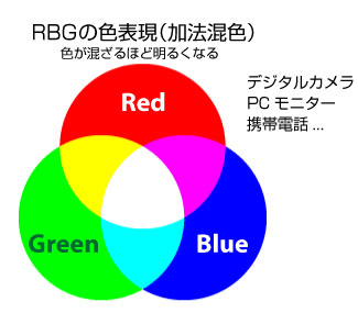 RGB掛け合わせイメージ