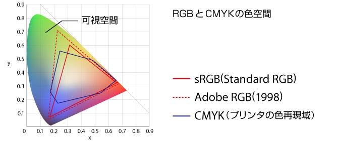 CMYK掛け合わせイメージ